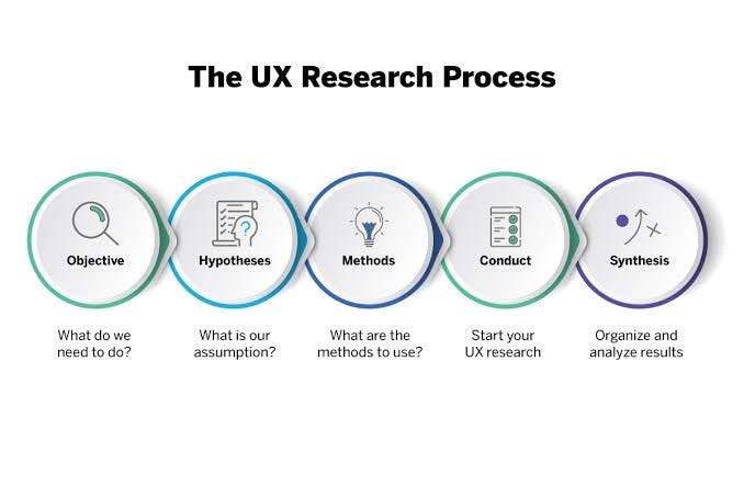 user research steps