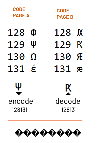 What Is UTF-8, UTF-16, UTF-32? UNIFORM TRANSFORMATION FORMAT | Medium