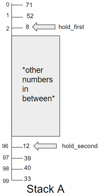 Push_Swap: The least amount of moves with two stacks | by Jamie Dawson ...