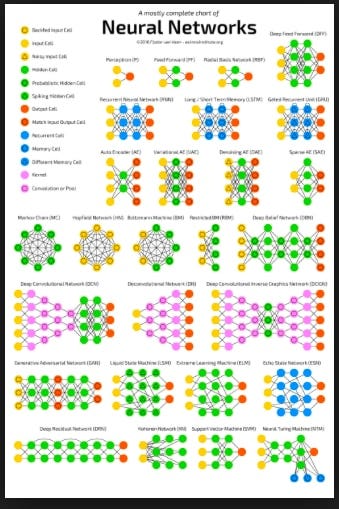 A Mostly Complete Chart Of Neural Networks