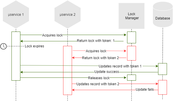 Everything I Know About Distributed Locks