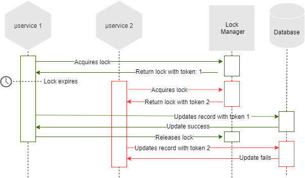 Everything I Know About Distributed Locks - DZone Database