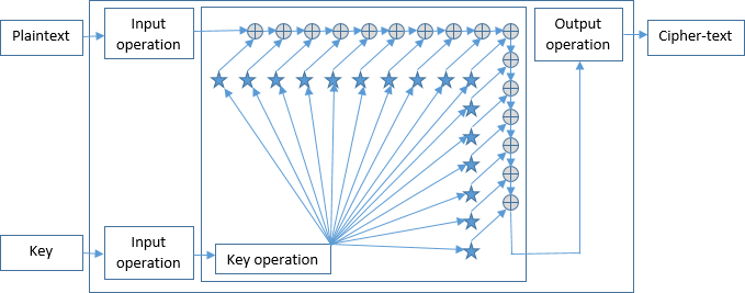 Data Encryption Standards — Algorithm | by Oscar Ye | Medium