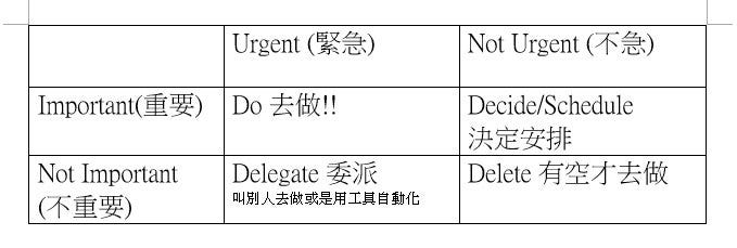 工作效率 決策方法 艾森豪矩陣 Eisenhower Matrix By Jack In The World Medium