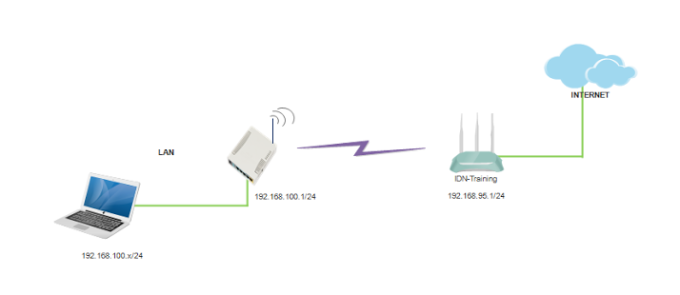 Cara Mengkoneksikan Mikrotik Ke Internet Firodev Medium