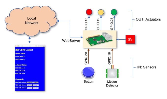 Python WebServer With Flask and Raspberry Pi | by Marcelo Rovai | Towards  Data Science