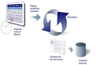 Archiving, Document Management, and Records Management | by Stan Garfield |  Medium