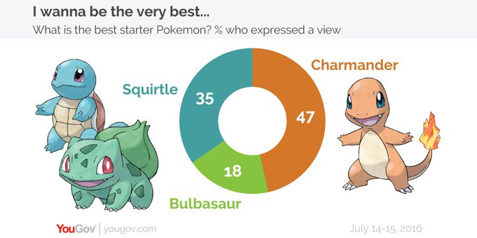 Pokemon And Survey Research Methods By Anthony B Masters Codex Mar 21 Medium