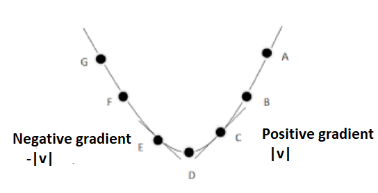 Figure 11: Gradient Steps. | Gradient descent algorithm for machine learning (ML) with python tutorial