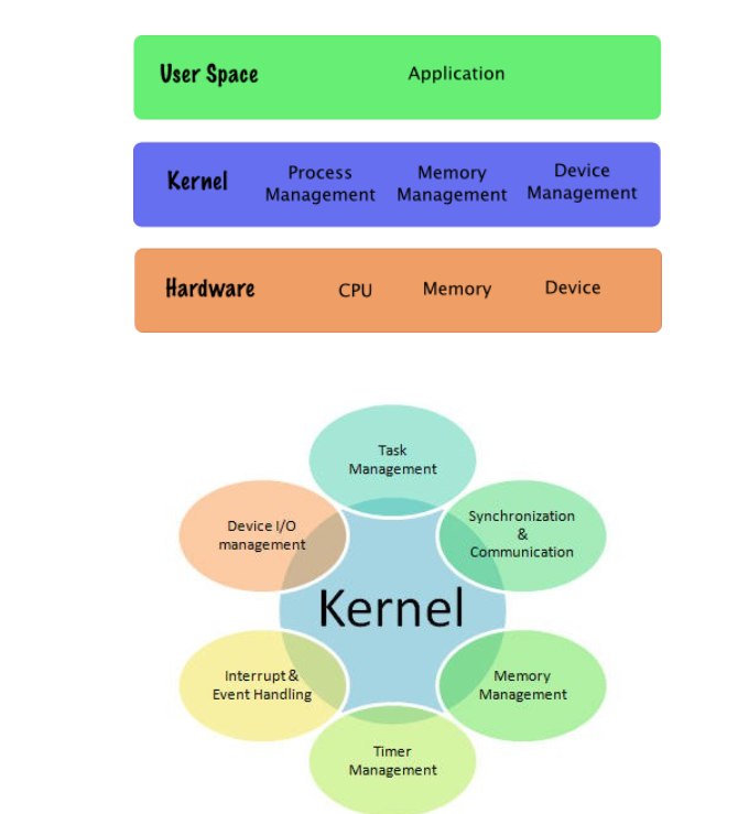 What is Kernal & Basic Finality of Kernel by Balamurugan Natarajan