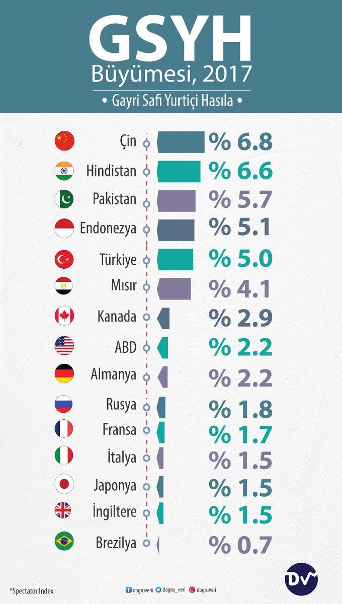 Gshy Gayri Safi Yurtici Hasila Buyumesi By Dogru Veri Dogruveri Medium
