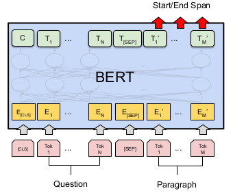 Question Answering System with BERT | by Nishanth N | Analytics Vidhya ...