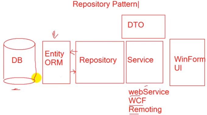 Repository Pattern. Repository Pattern Nedir? | by Learning Zone | Medium