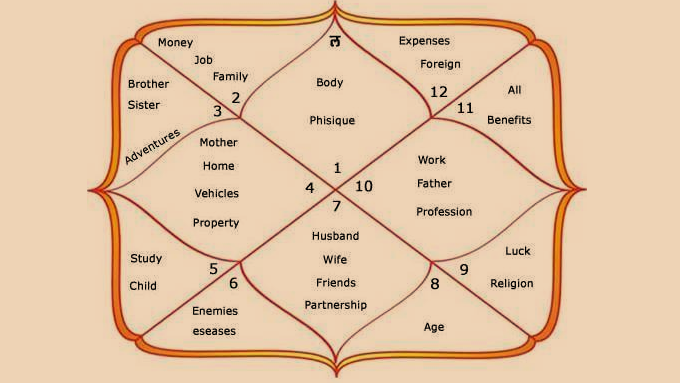 How To Read A Birth Chart Houses