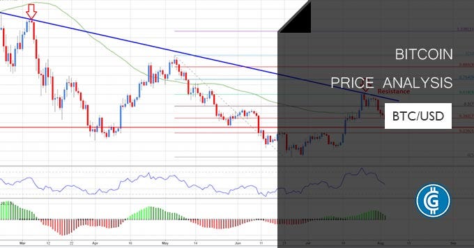 Btc Usd Daily Chart