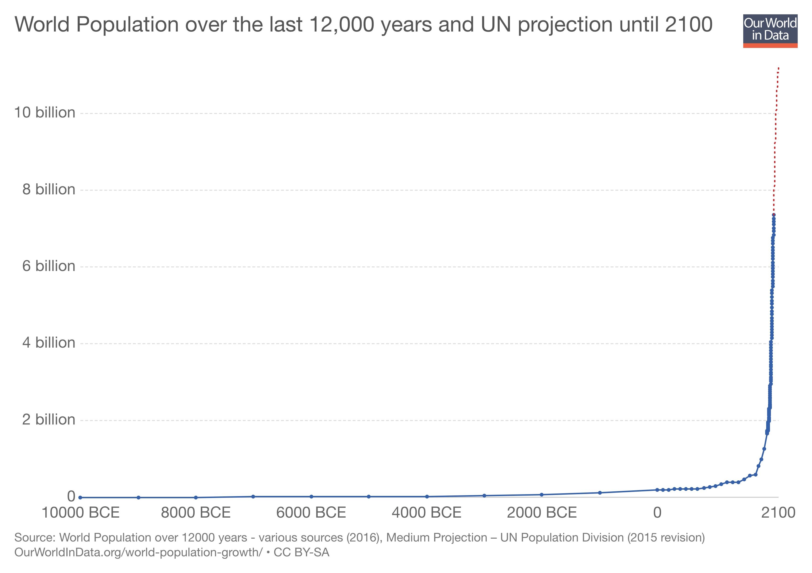 Human Population Chart