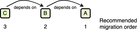 Null Safety Dependencies