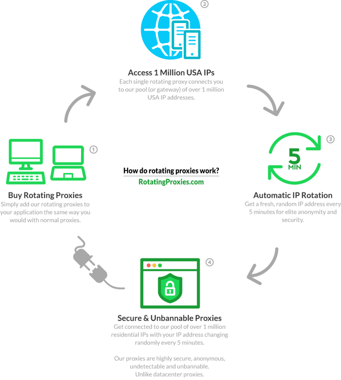 Sneaker Proxies — What They Are and Where To Get Them | by Project  Destroyer | Medium