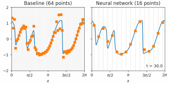 Google AI: Learning Better Simulation Methods for Partial Differential ...