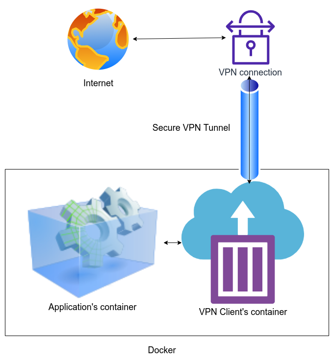 Put a docker container behind VPN | by Navratan Lal Gupta | Linux Shots |  Medium