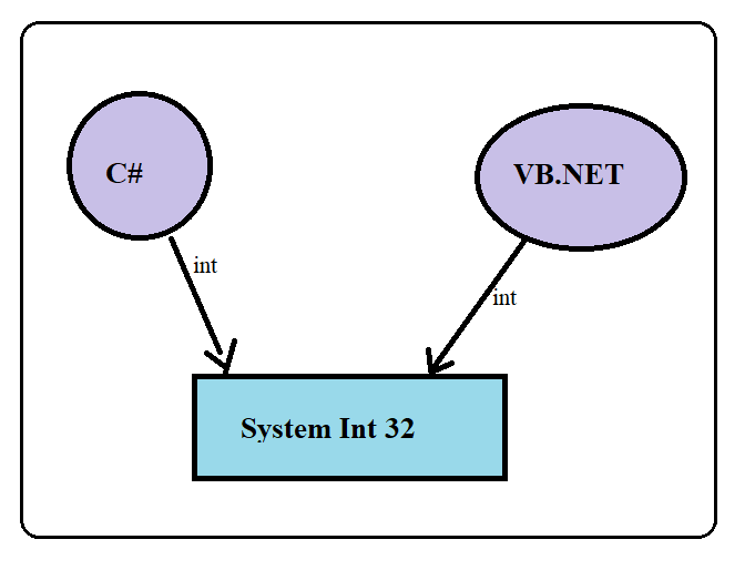 What is Common Type System (CTS) In .Net ? | by Shivani ...