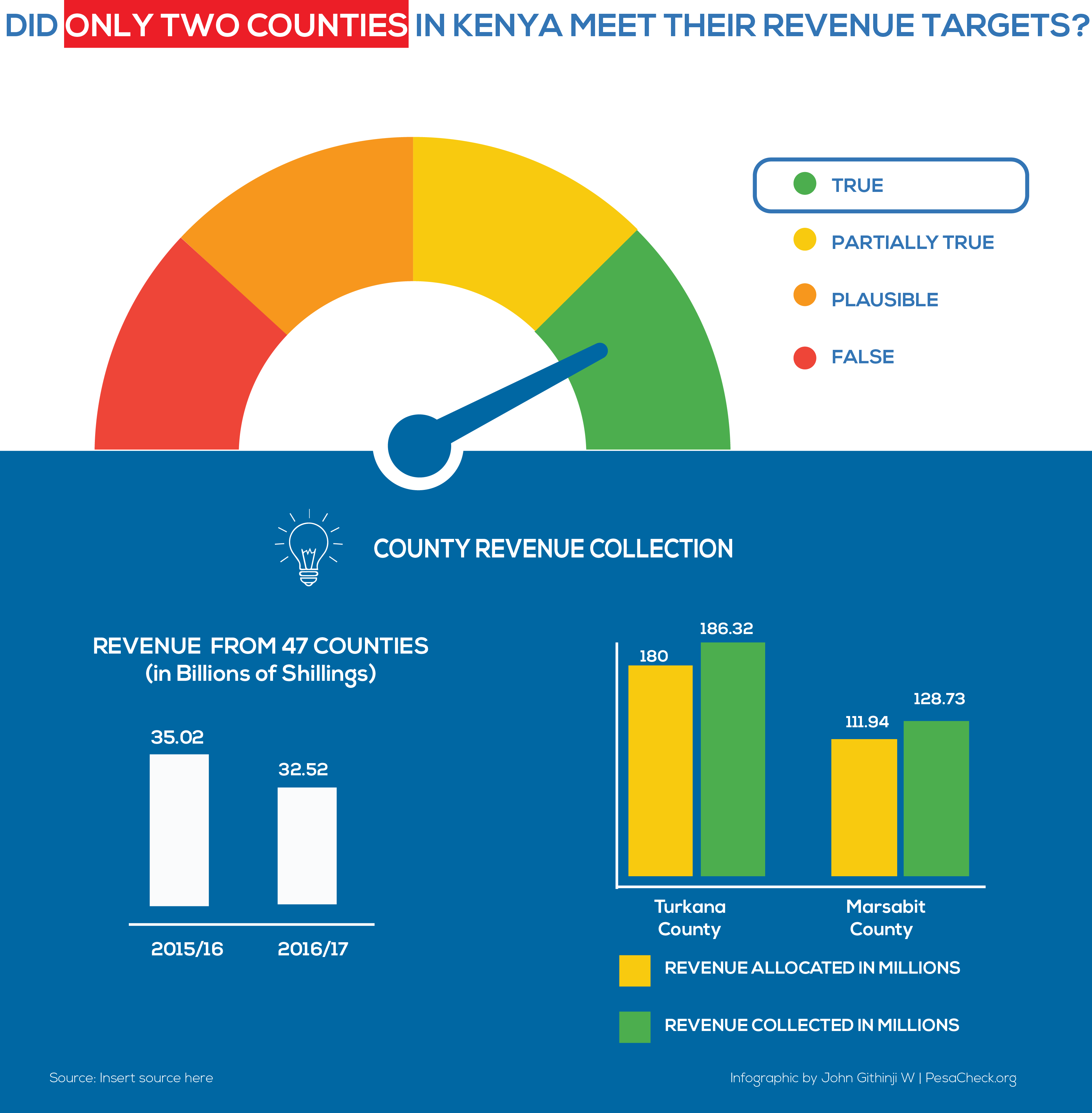 Did Only Two Counties In Kenya Meet Their Revenue Targets? by