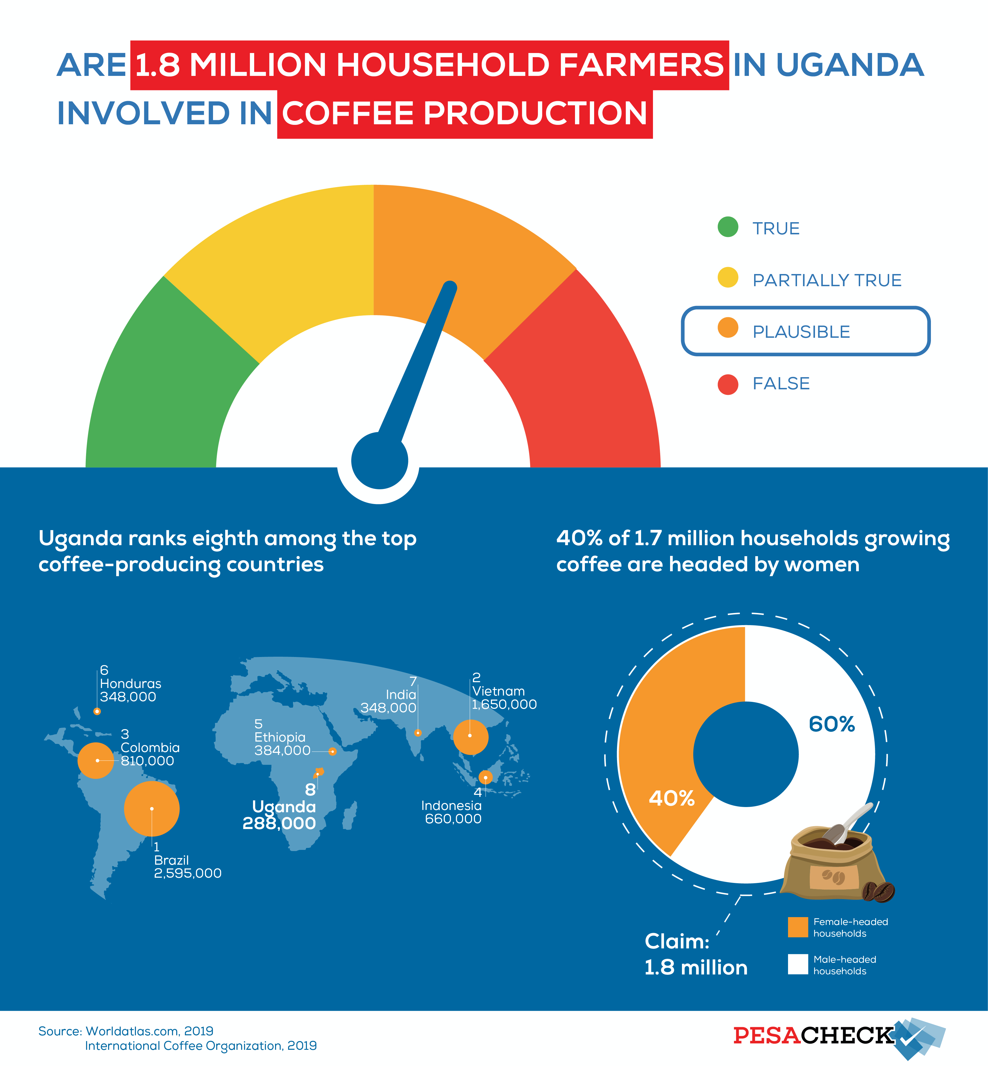 FactChecking claims on Uganda’s Coffee Production by Arthur Kakande