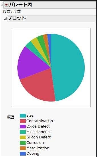 Jmpで作る パレート図と円グラフ 前回は 度数の棒グラフ の作り方を見ました 未見の方はこちら By Jmp スタッフ Jmp Japan Medium Jmpで作る パレート図と円グラフ 前回は 度数の棒グラフ の作り方を見ました 未見の方はこちら By Jmp スタッフ Jmp Japan Medium