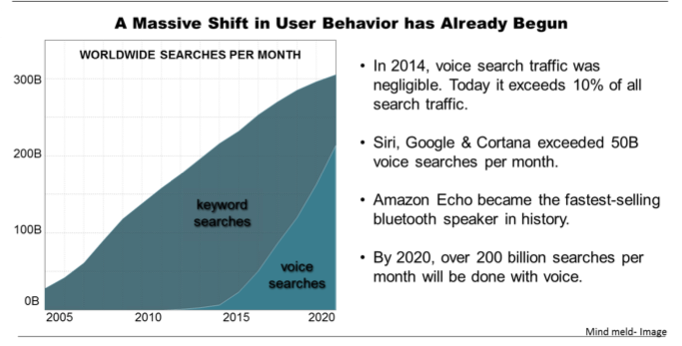 Voice is the new platform and future of search, commerce, and payments