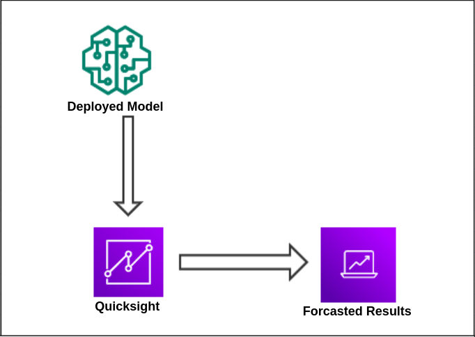 Integrating AWS SageMaker Models with QuickSight.
