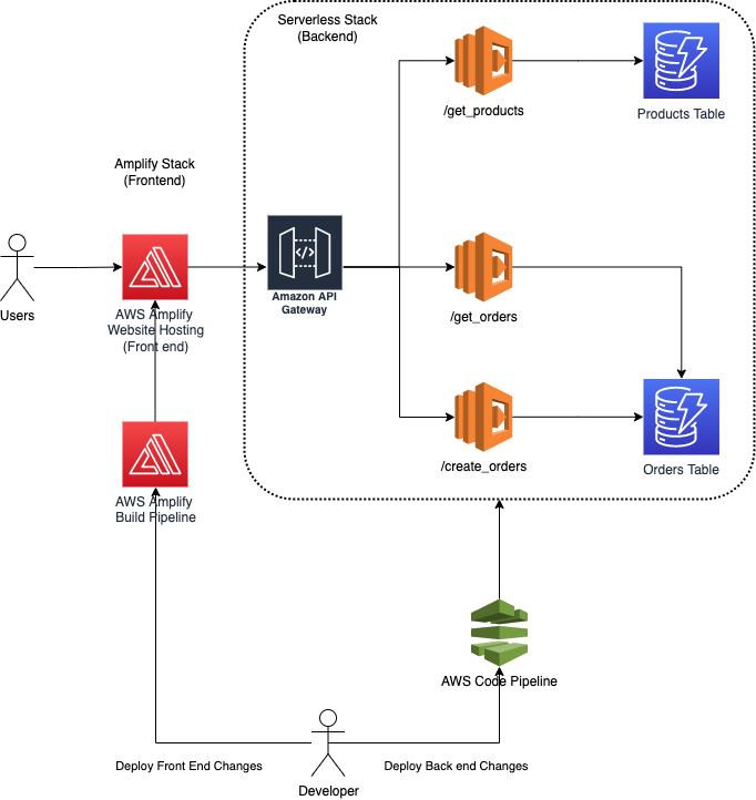 How to Build an MVP With AWS Serverless Stack, Save Money, and Build a ...