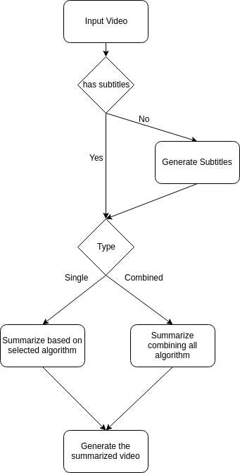 Video Summarizer made easy using NLP | by Aswanth K Anil | Medium