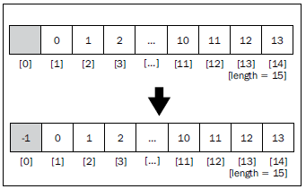 Introduction to JavaScript Data Structures and Algorithms — array | by ...
