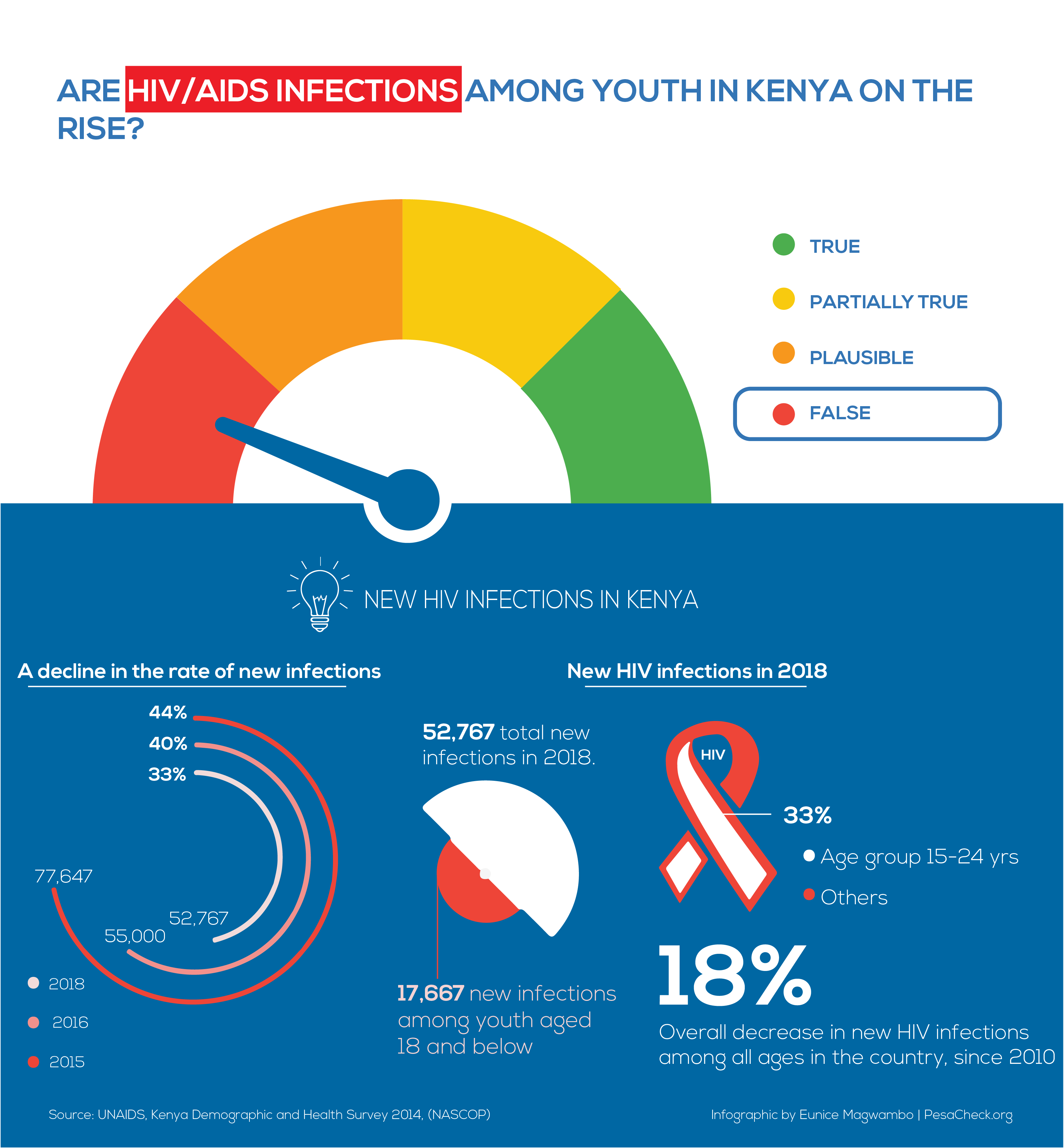 Are HIV/AIDS infections among Kenyan youth on the rise? by Soila