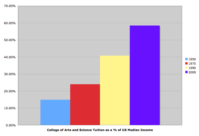 College Tuition Cost Chart