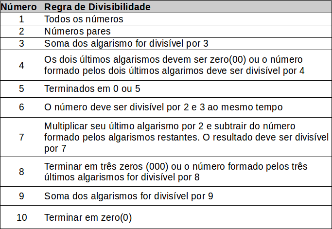 Aprendendo as regras de divisibilidade | by TechJambo | Medium