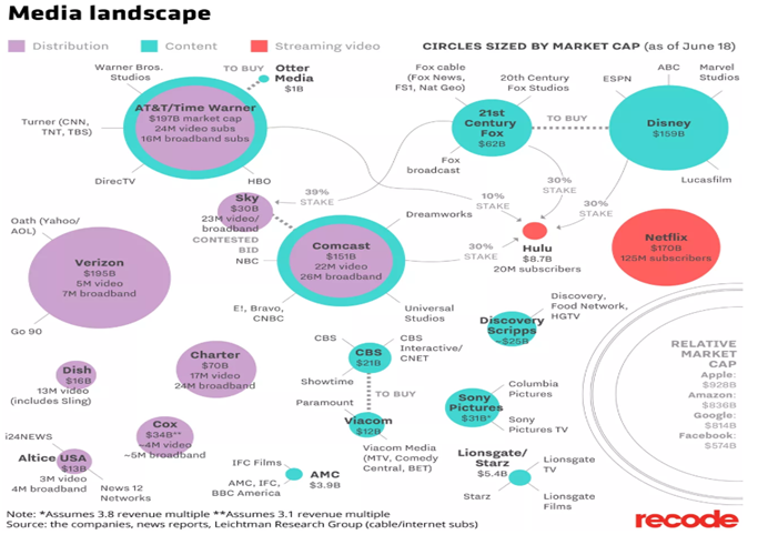 Disney Conglomerate Chart