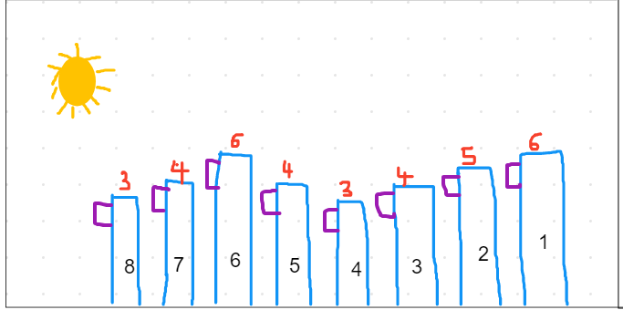 [Stack][Monotone stack][C++] : 네이버 블로그