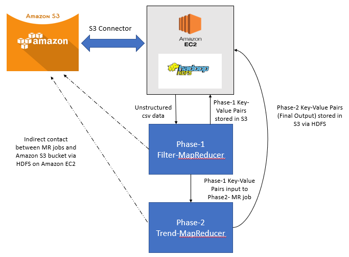 Map Reduce With Amazon Ec2 And S3 By Sanchit Gawde Medium