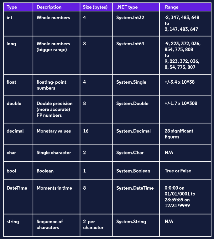 Learning C# — Variables, Numbers, and Text