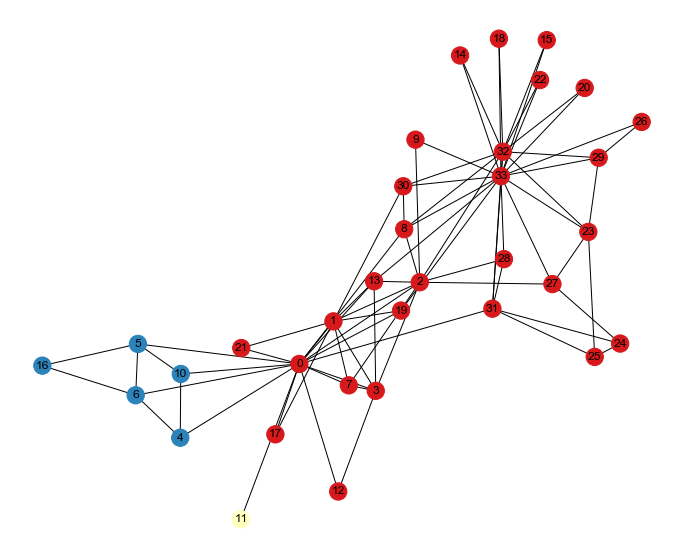 network analysis techniques