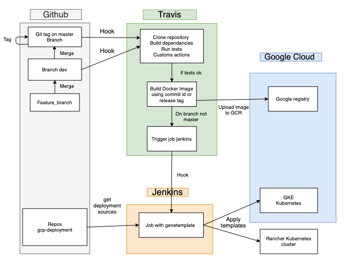 Continuous Deployment to GKE with Travis CI - Sendinblue Engineering