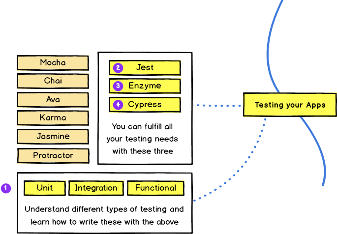 Learn to become a modern Frontend Developer