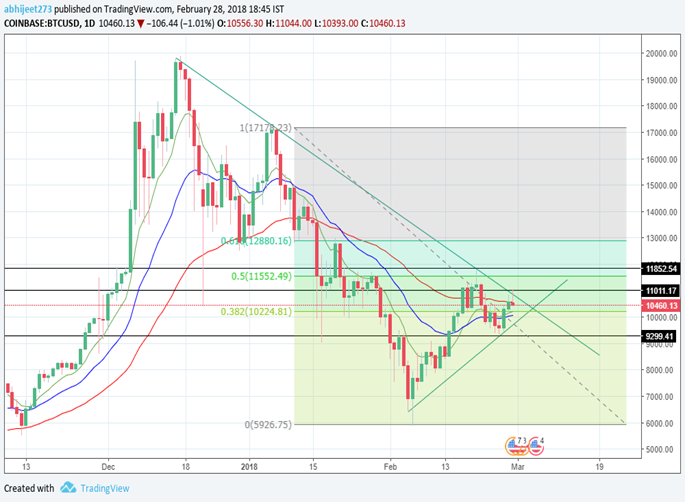 Btc Candlestick Chart