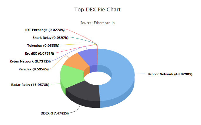 Dex Chart