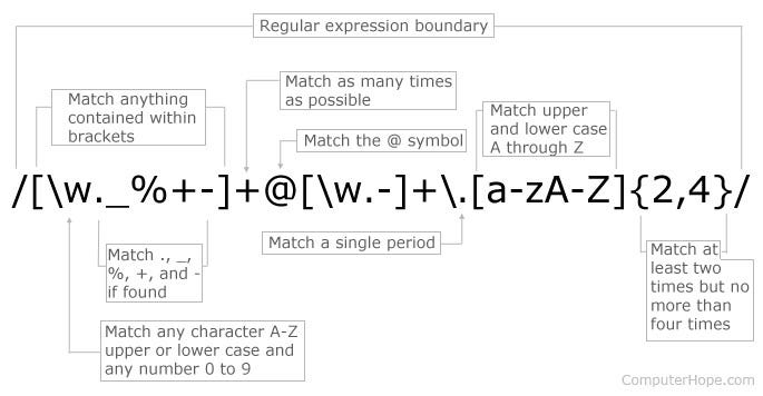 4 Helpful Websites for Learning to Use Regular Expressions (regex) Code |  by Nicholas Abell | Medium