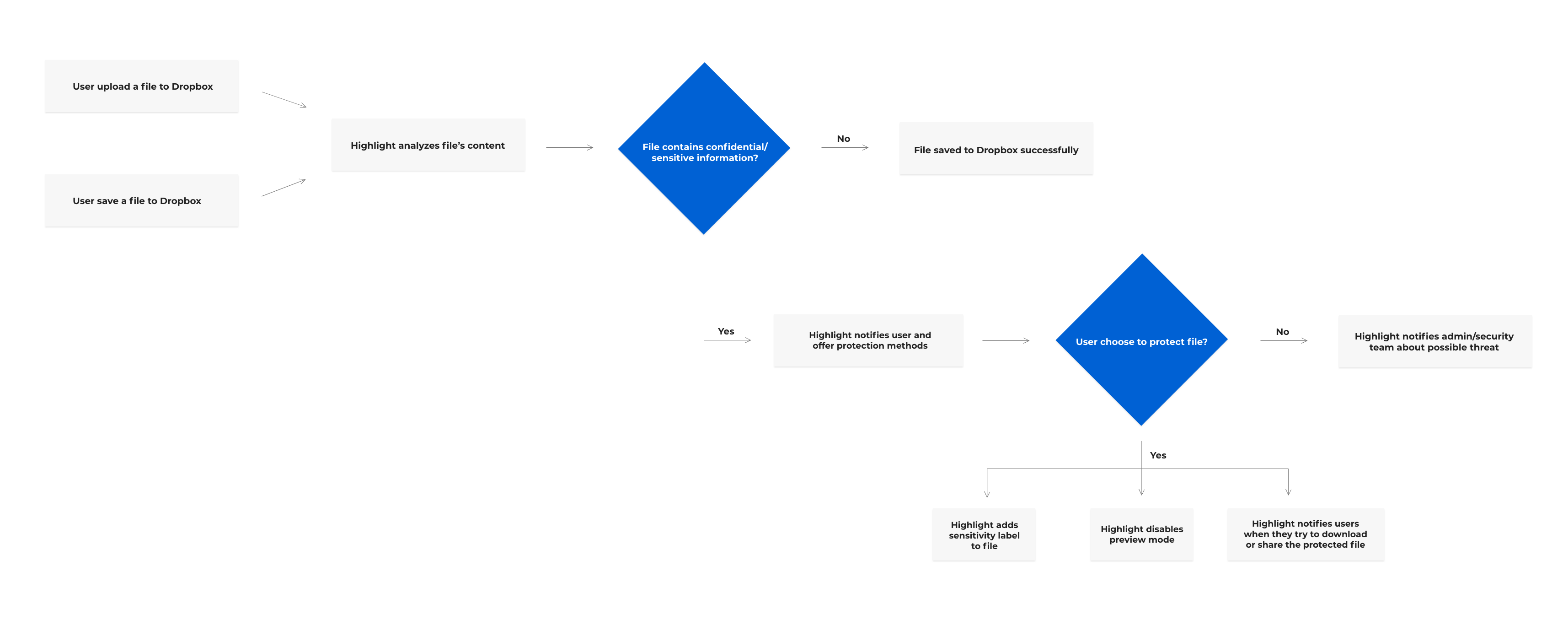 is dropbox secure for confidential files is dropbox secure for confidential files