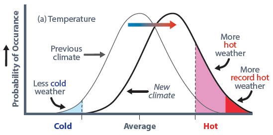 A moving Bell Curve of average temperatures