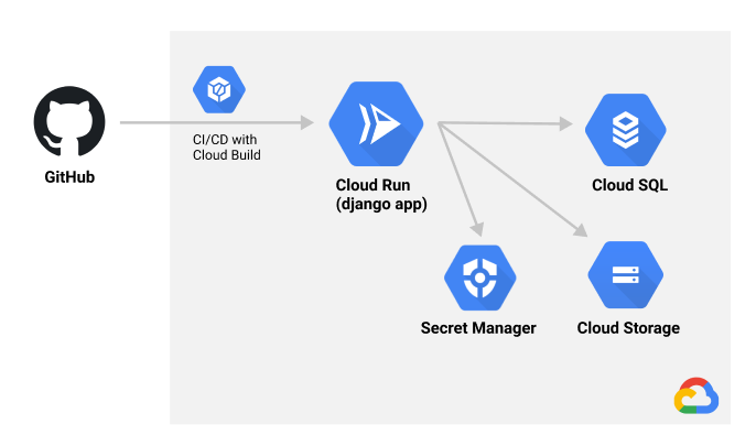 Django on Google Cloud Run. In this tutorial, we will create a… | by ...