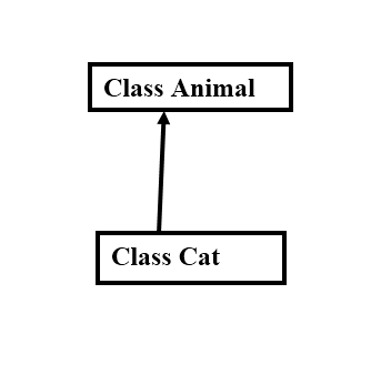 Inheritance (Object Oriented Concept) in Java | by Thayana Selvaratnam ...